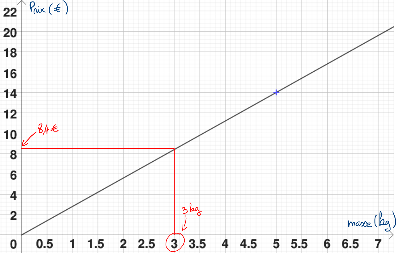 Graphique correction